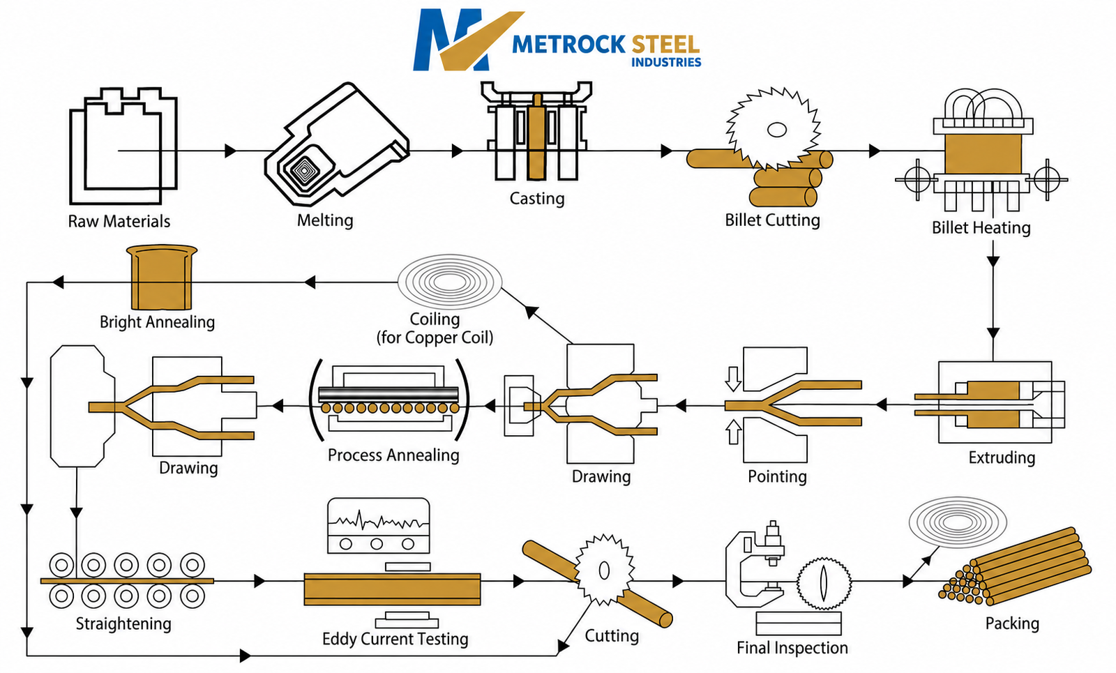 Manufacturing of 99.99% pure copper pipe