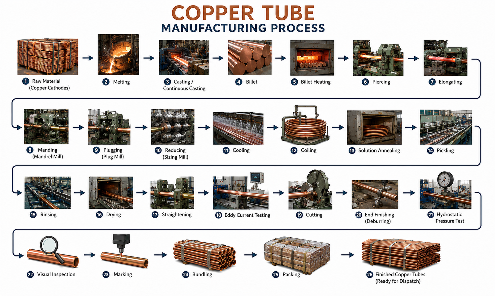 Copper Tube Manufacturing Process Copper Tube Manufacturing Process